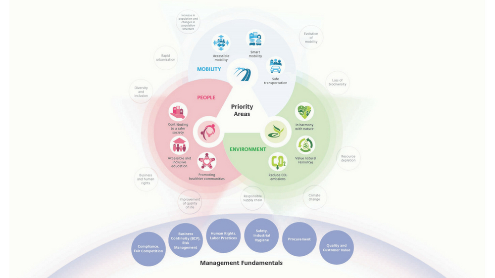 Bridgestone Sustainability Report 2017-2018